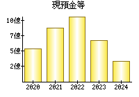 現預金等