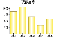 現預金等