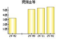 現預金等