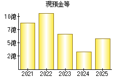 現預金等