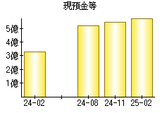 現預金等