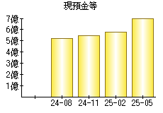 現預金等