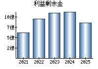 利益剰余金