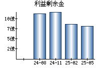 利益剰余金