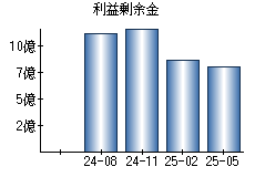 利益剰余金