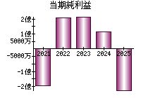 当期純利益