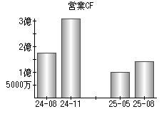営業活動によるキャッシュフロー