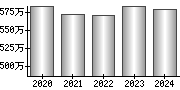 平均年収（単独）