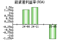 総資産利益率(ROA)