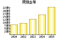 現預金等