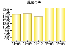 現預金等