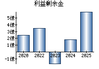 利益剰余金