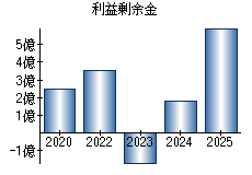 利益剰余金