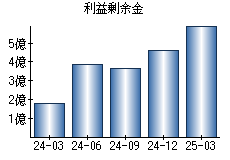 利益剰余金