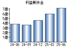 利益剰余金