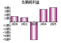 当期純利益