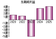 当期純利益