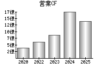 営業活動によるキャッシュフロー