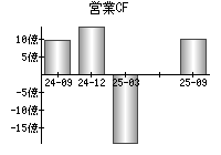 営業活動によるキャッシュフロー