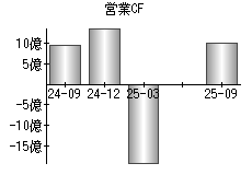 営業活動によるキャッシュフロー