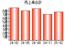売上高合計