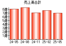 売上高合計