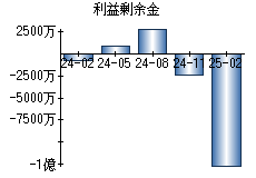 利益剰余金