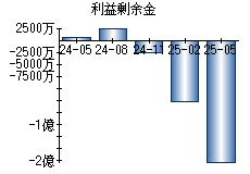 利益剰余金