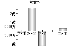 営業活動によるキャッシュフロー
