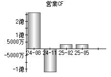 営業活動によるキャッシュフロー
