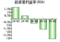 総資産利益率(ROA)