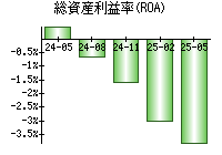 総資産利益率(ROA)