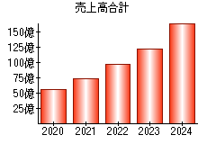 売上高合計