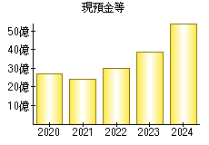 現預金等