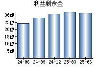 利益剰余金