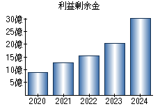利益剰余金