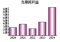 当期純利益