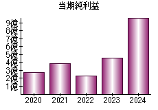 当期純利益