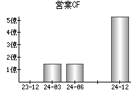 営業活動によるキャッシュフロー