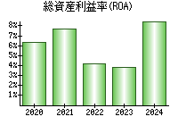 総資産利益率(ROA)