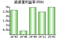総資産利益率(ROA)