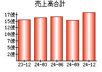売上高合計