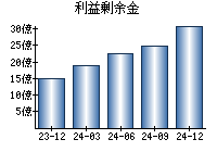 利益剰余金