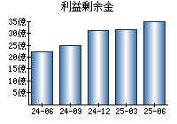 利益剰余金