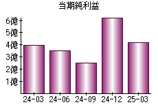 当期純利益