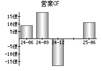 営業活動によるキャッシュフロー