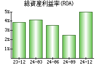 総資産利益率(ROA)