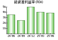 総資産利益率(ROA)
