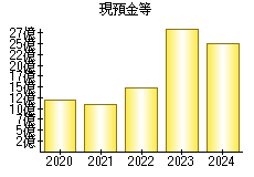現預金等