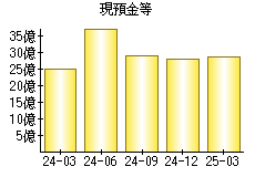 現預金等